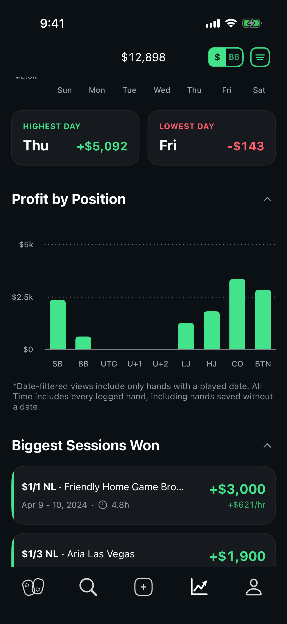 All Time poker profit by day of week and table position